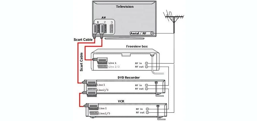 SCART Cable 1 SCART Cable 1